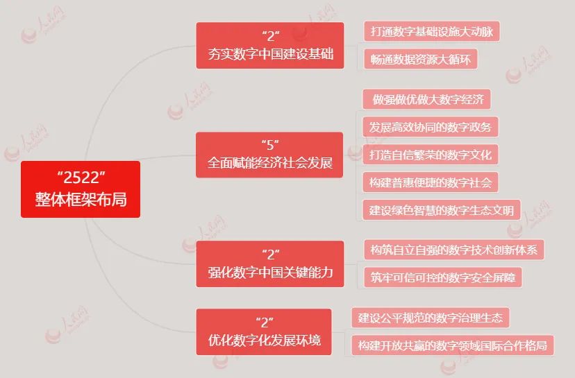 檔案居然是數(shù)字中國的基礎(chǔ)組成部分？！——解讀《數(shù)字中國建設(shè)整體布局規(guī)劃》